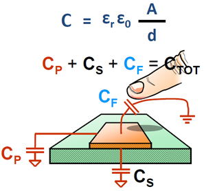 The science behind proximity sensing